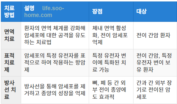 면역 치료와 방사선 치료