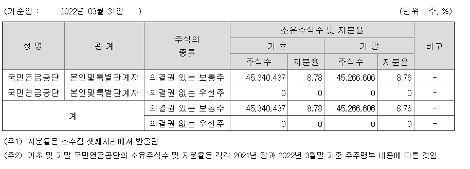 클릭 시 확대 : 신한지주 최대주주 (다트)