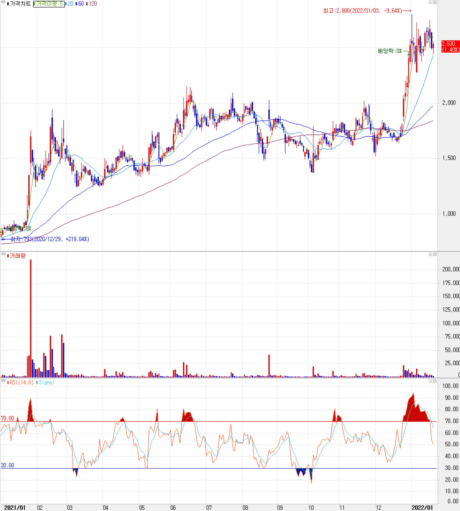 시그네틱스 주식 시세 (일봉: 2021.01 ~ 2022.01)
