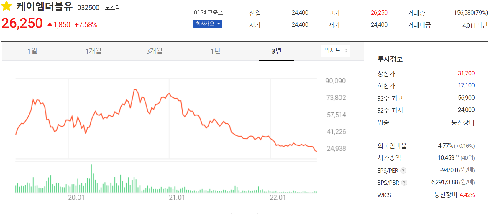 케이엠더블유 - 주가 정보(2022.06.24)