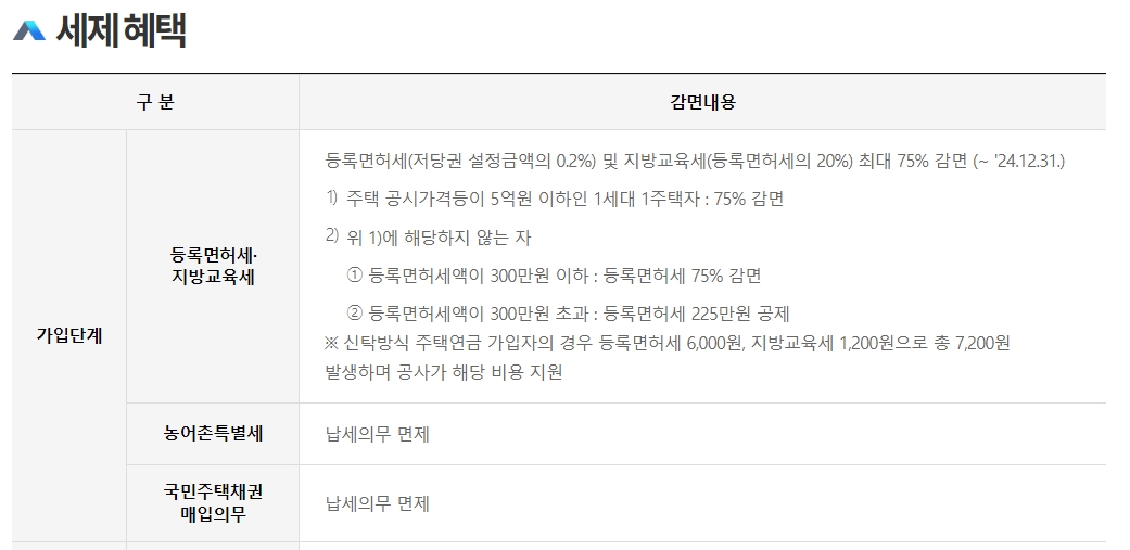 등록면허세 등 세금 감면 혜택의 구체적인 조건과 한계를 확인하는 표