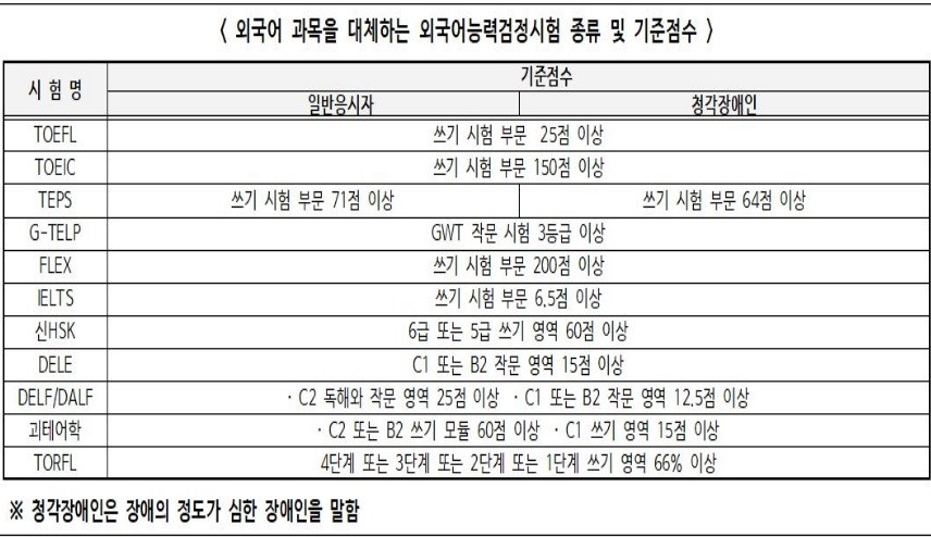 외국어 과목을 대체하는 와국어능력검정시험 종류 및 기준점수 안내