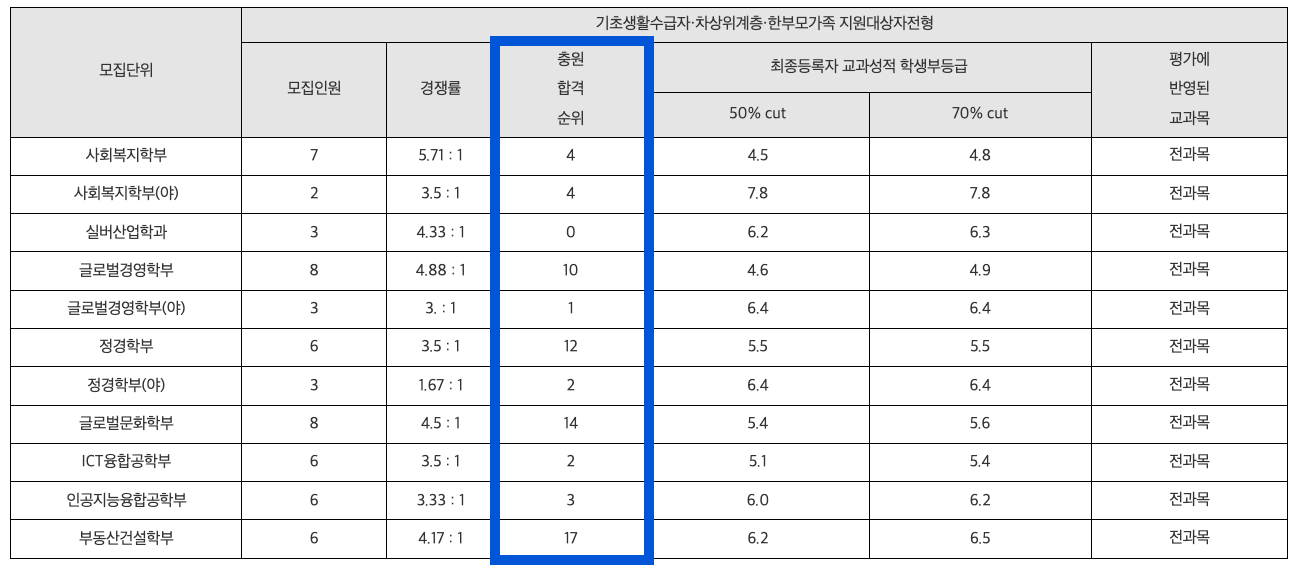 2024 강남대 수시 충원결과