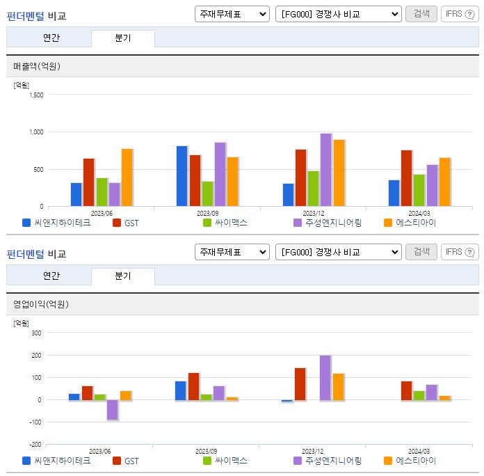 씨앤지하이테크_업종분석