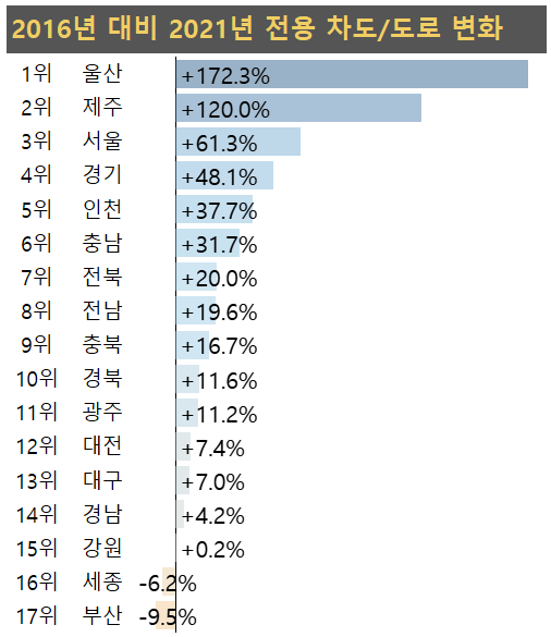 2016년 대비 2021년 전용 차도&#44; 도로 변화
