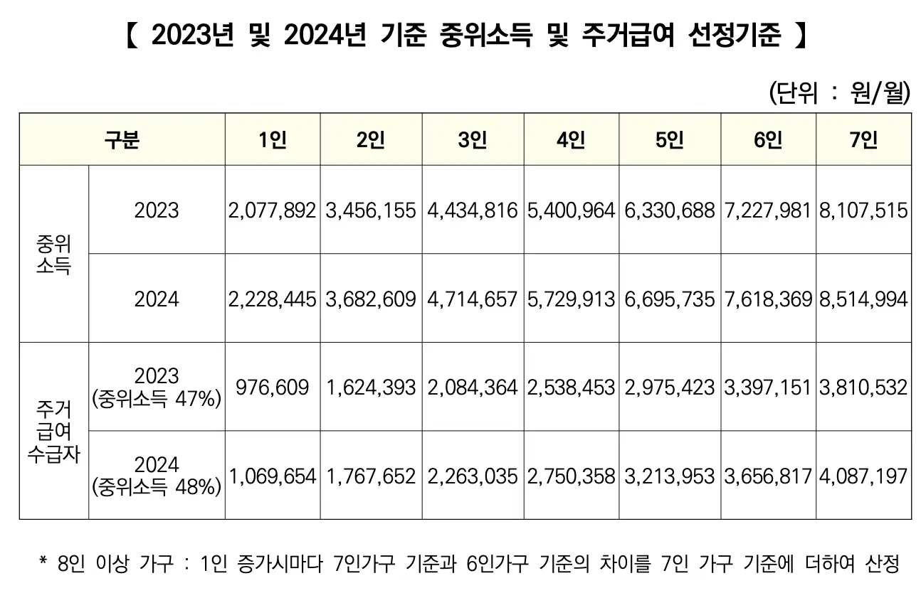 2023,2024-중위소득-주거급여수급자-선정기준-테이블