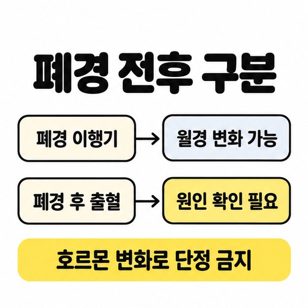 폐경 이행기의 월경 변화 가능성과 폐경 후 출혈의 원인 확인 필요성을 구분하고 호르몬 변화로 단정하지 않도록 안내한 도식