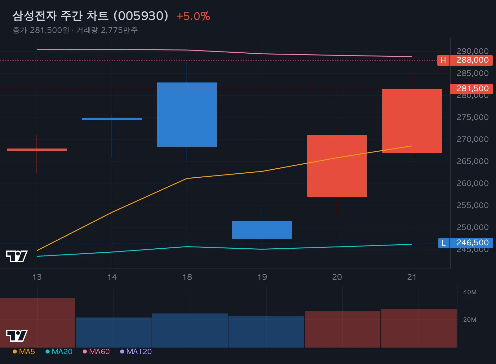 삼성전자 주간 차트