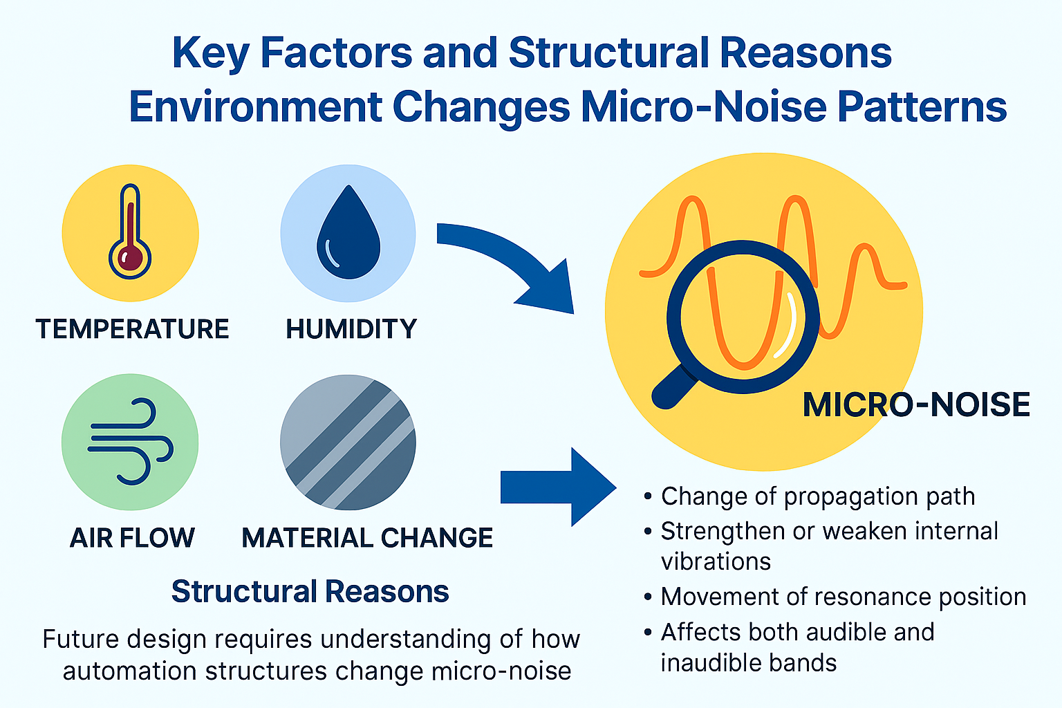 환경 요인이 미시소음의 주파수 구조와 진동 강도에 어떤 영향을 미치는지를 설명하는 이미지