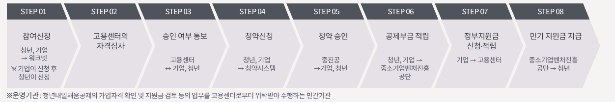 청년내일채움공제 정부지원 과정