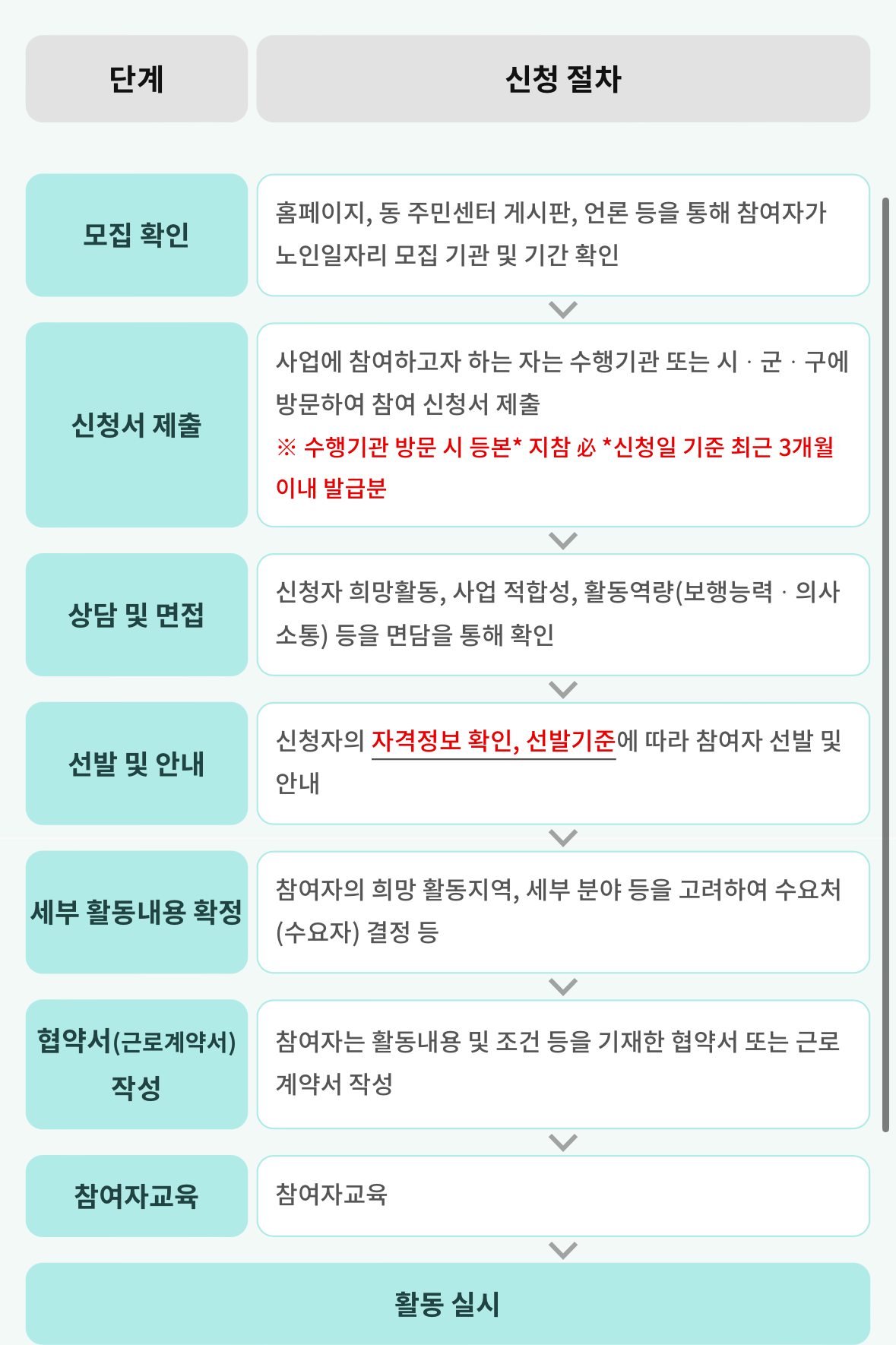 일자리 참여방법