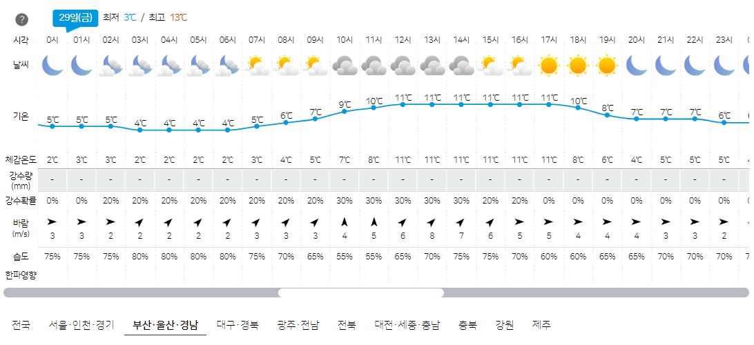 3월 29일 부산, 울산, 경남 오늘의 날씨 예보