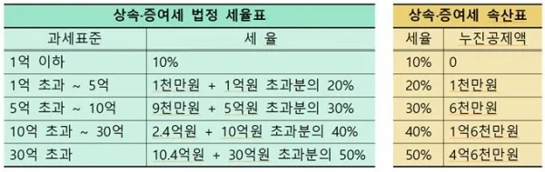 자녀 증여세 면제 한도액