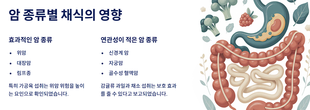 암 종류별 채식의 영향