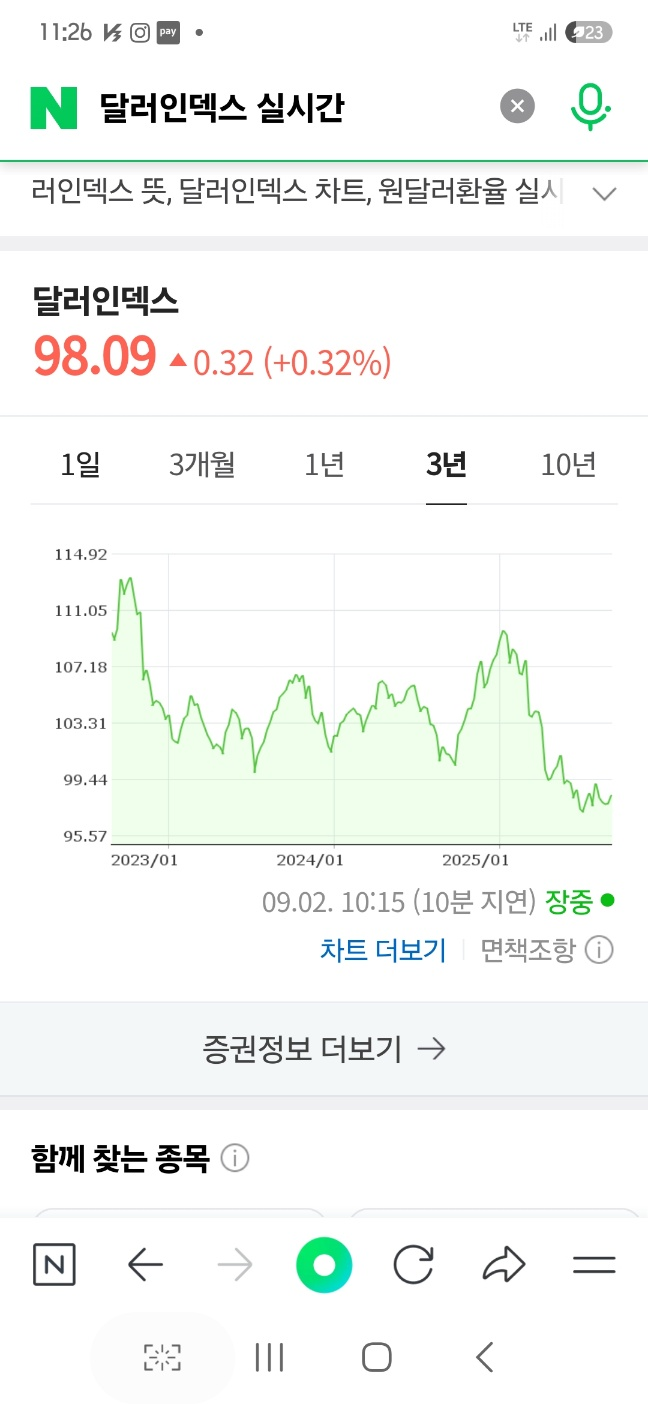 달러인엑스 일봉 차트 (네이버)