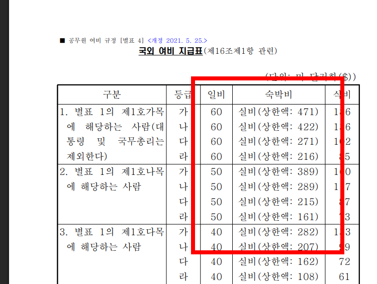 2026년 공무원 여비규정 숙박비 교통비