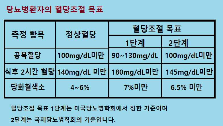 당뇨병-혈당조절