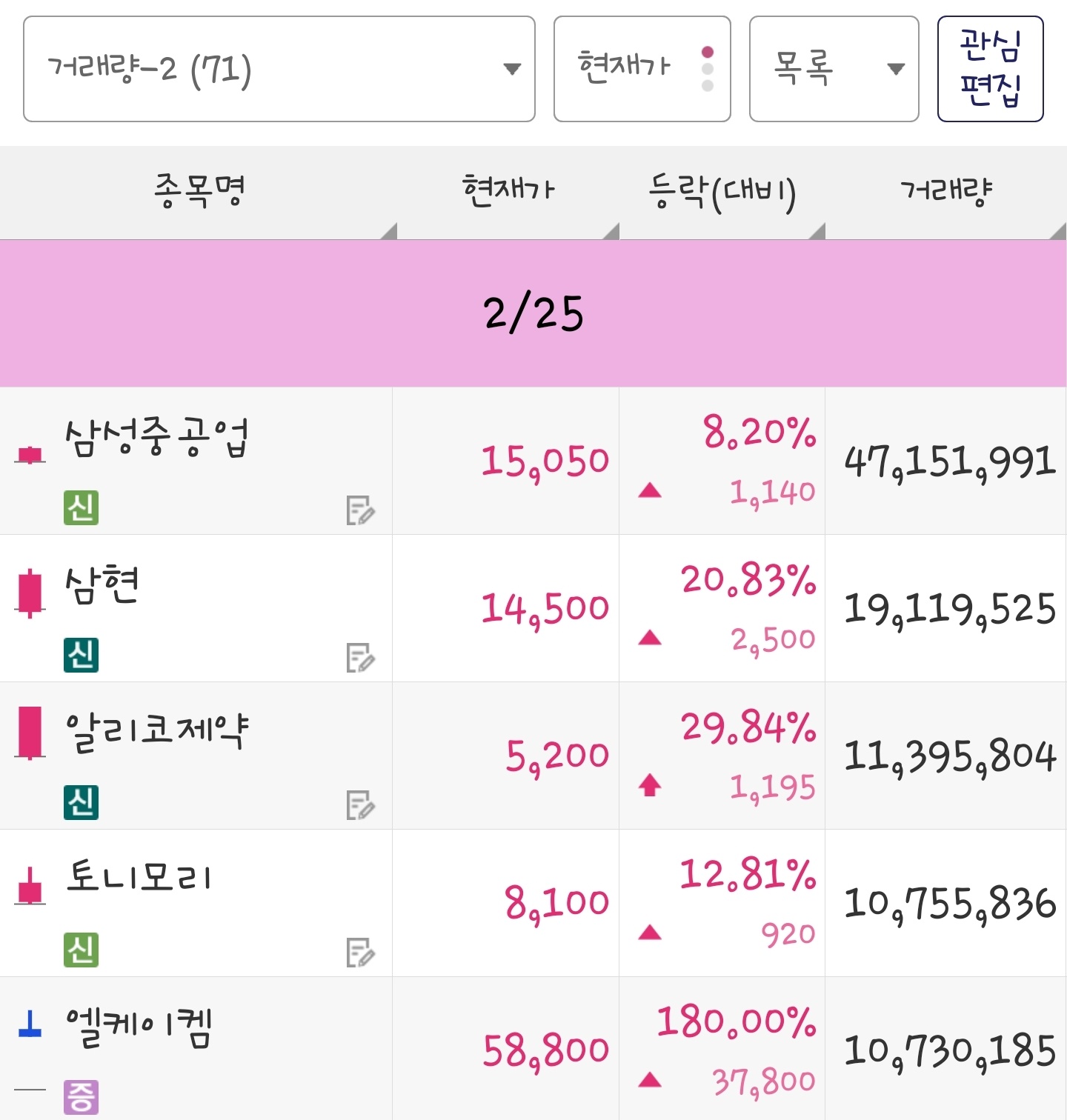 25년 2월 25일 거래량 종목은 삼성중공업, 삼현, 알리코제약, 토니모리, 엘케이켐 입니다.