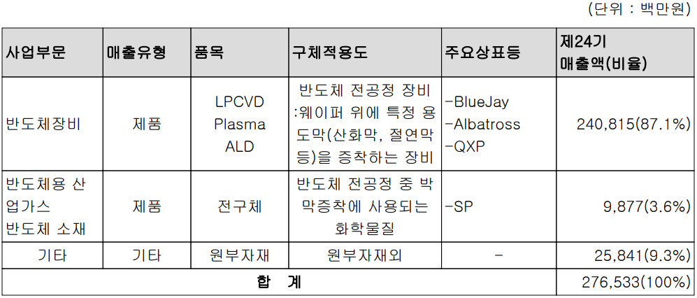 유진테크 - 주요 사업 부문 및 제품 현황(2023년 4분기)