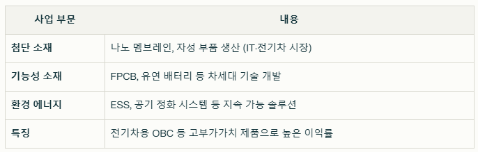 아모그린텍의 수익 구조 요약