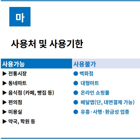 고유가 피해지원금 사용처 및 사용기한