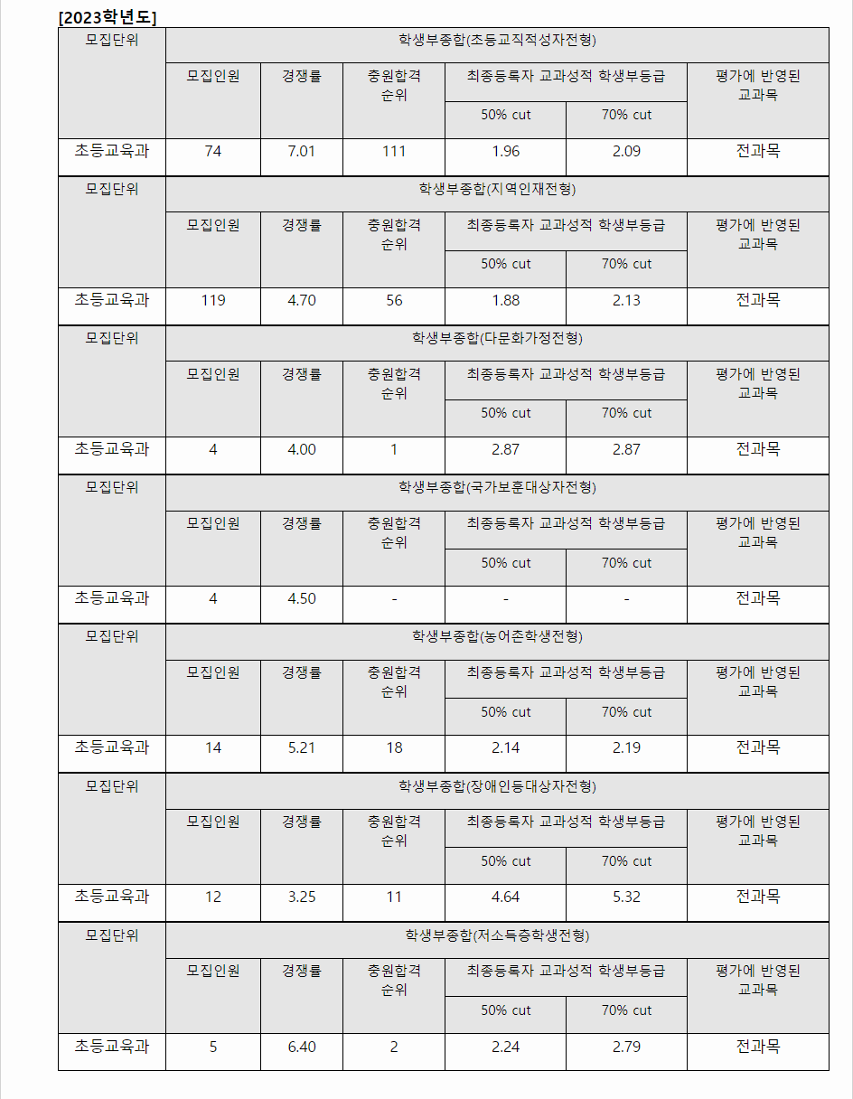 2023학년도 부산교육대학교 학생부종합전형 전형 결과