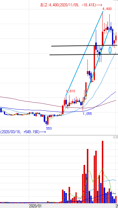 신성이엔지 주봉차트
