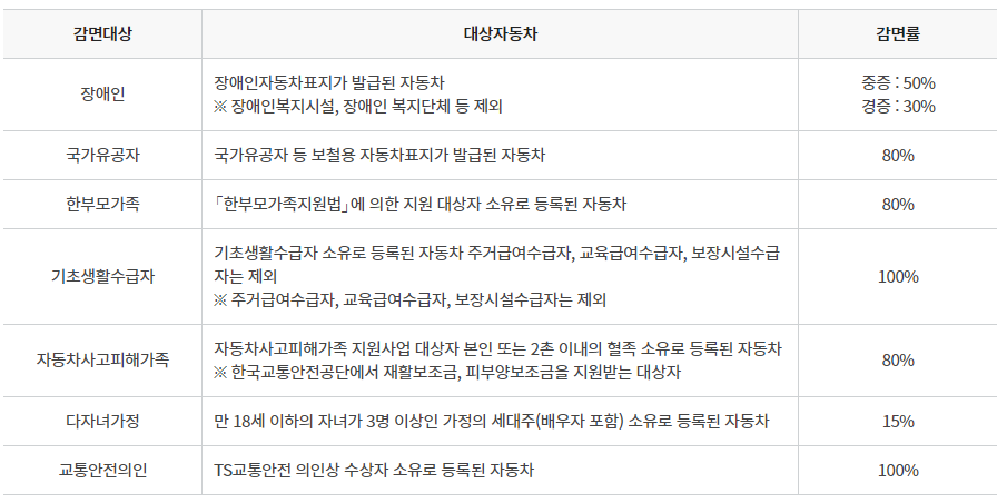 자동차 검사 수수료 감면제도