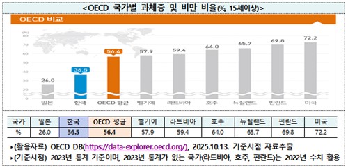 성인 비만율 30% 증가 현실적인 다이어트 방법