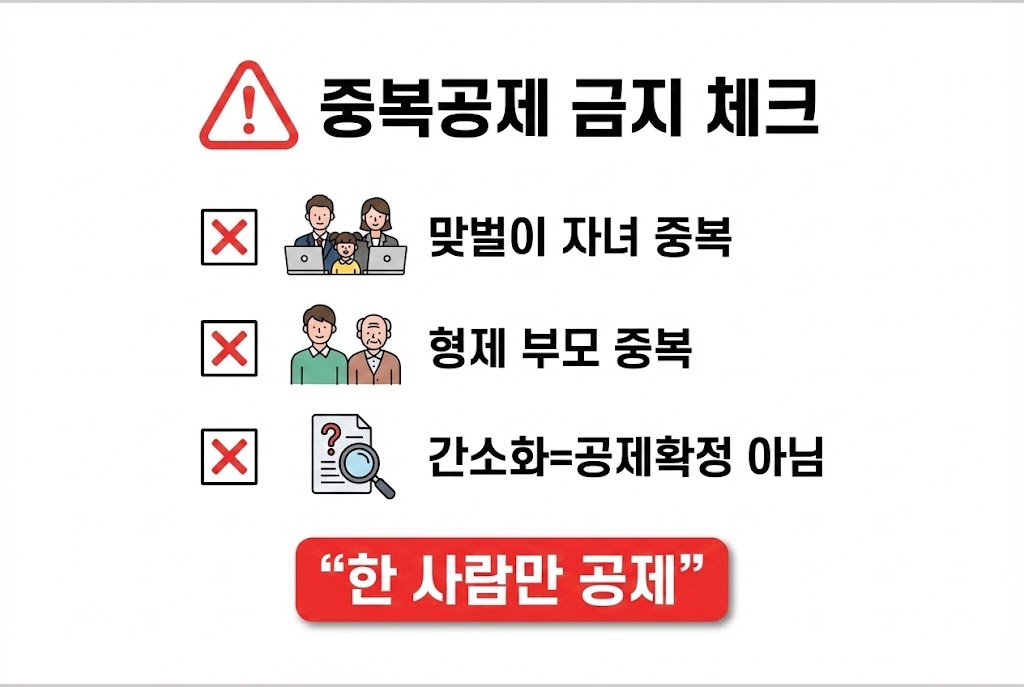 부양가족 기본공제 요건(소득·나이·중복공제 금지) — 연말정산 한 번에 정리