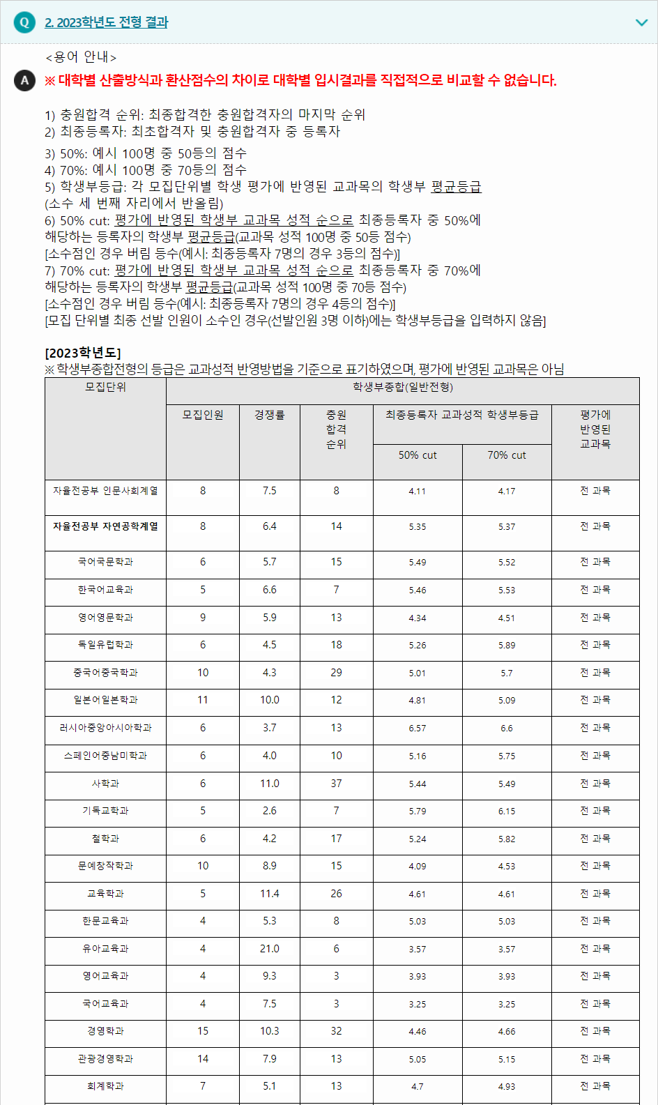 2023학년도 계명대학교 학생부종합전형 전형 결과