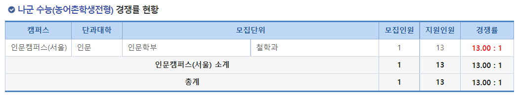 2023학년도 명지대학교 정시 나군 실기/실적(실기우수자전형) 경쟁률 현황