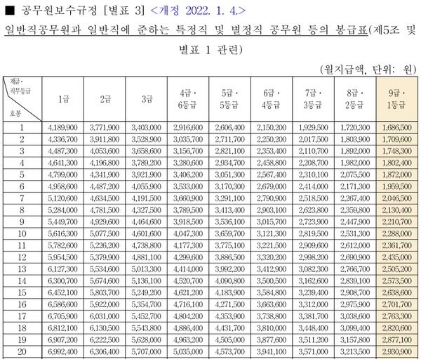공무원 보수 규정표