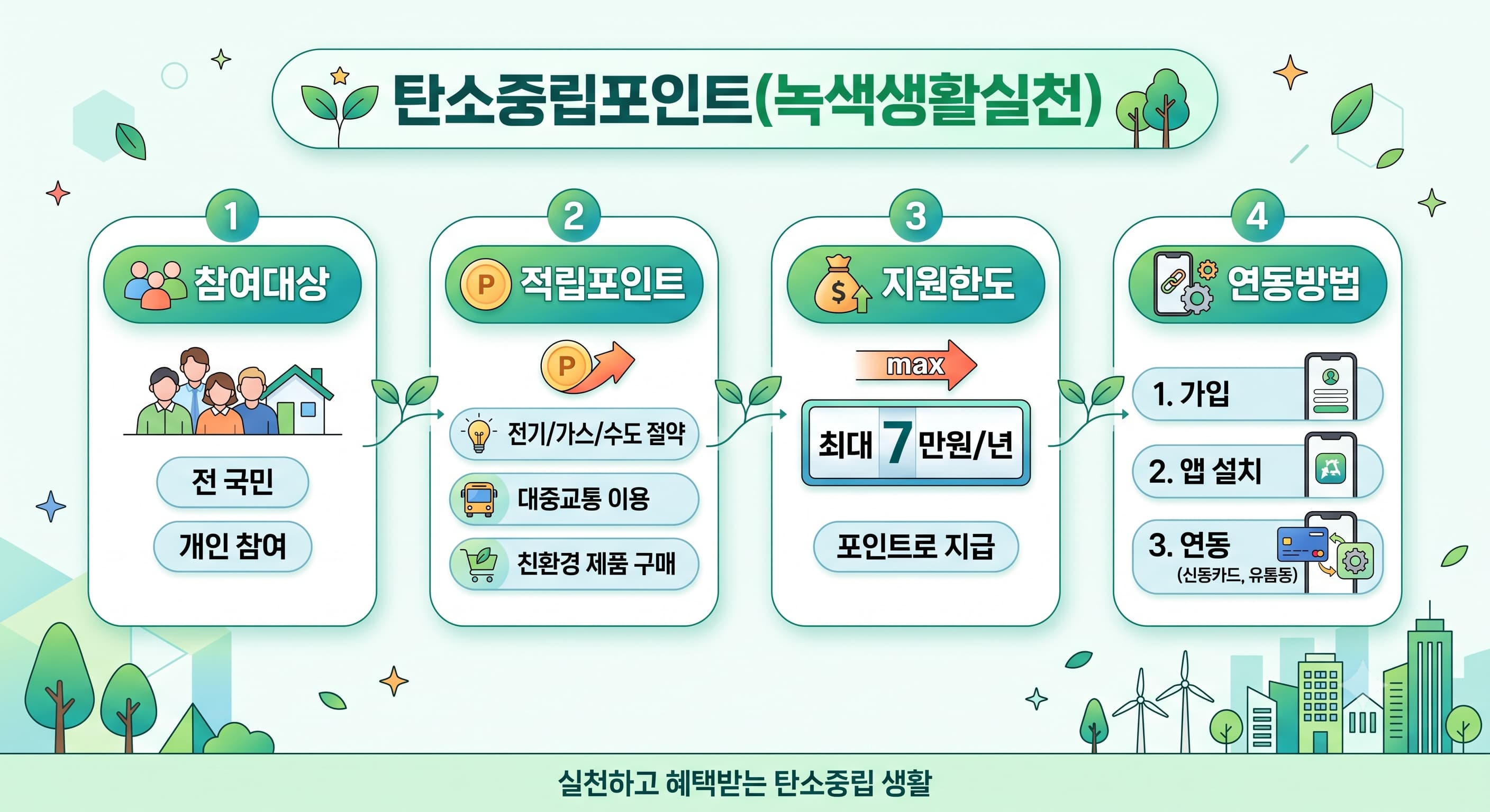 탄소중립포인트(녹색생활실천)