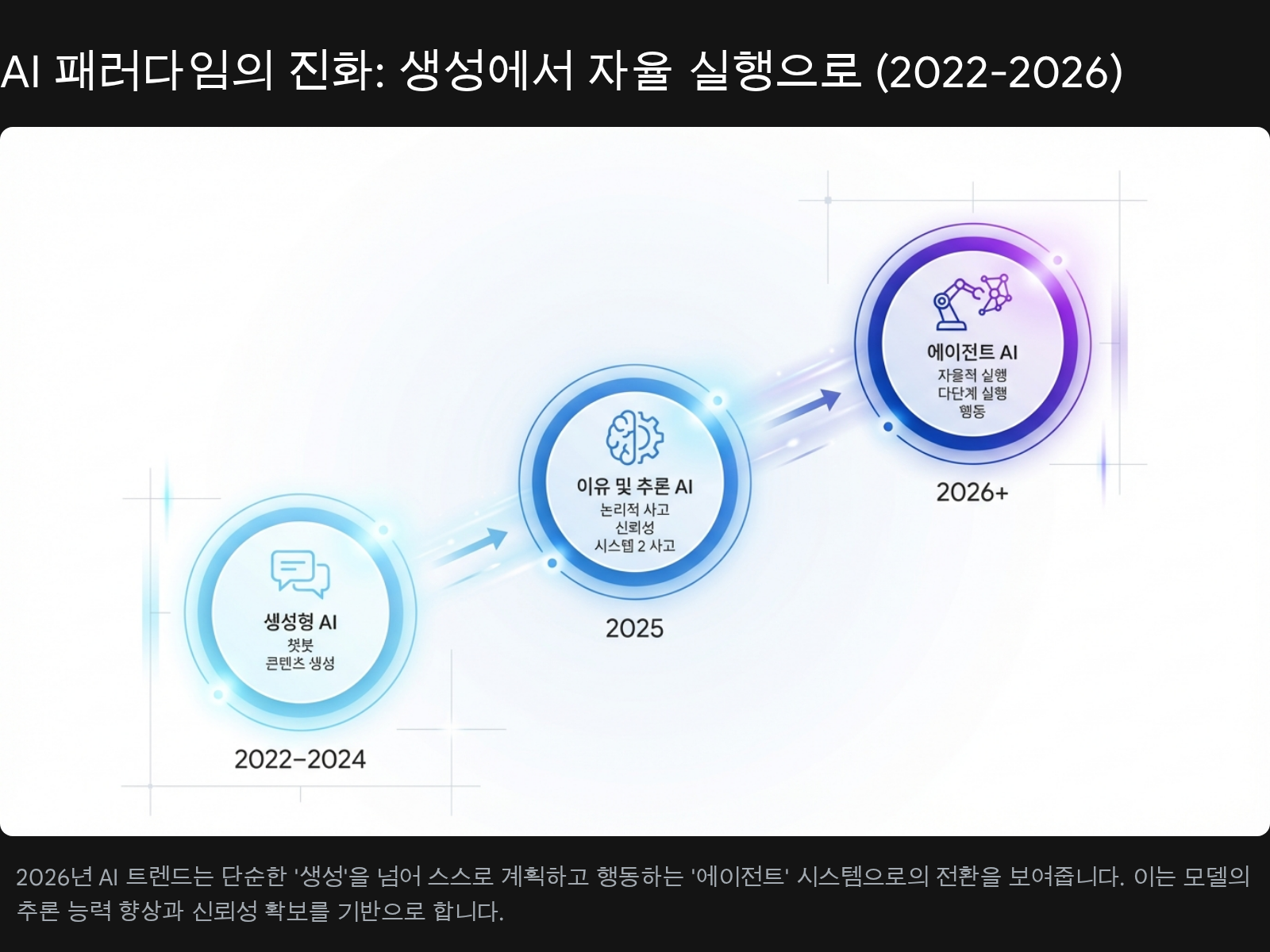 AI 패러다임의 진화: 생성형 AI에서 자율 실행 에이전트 AI로의 기술적 전환 (2022-2026)