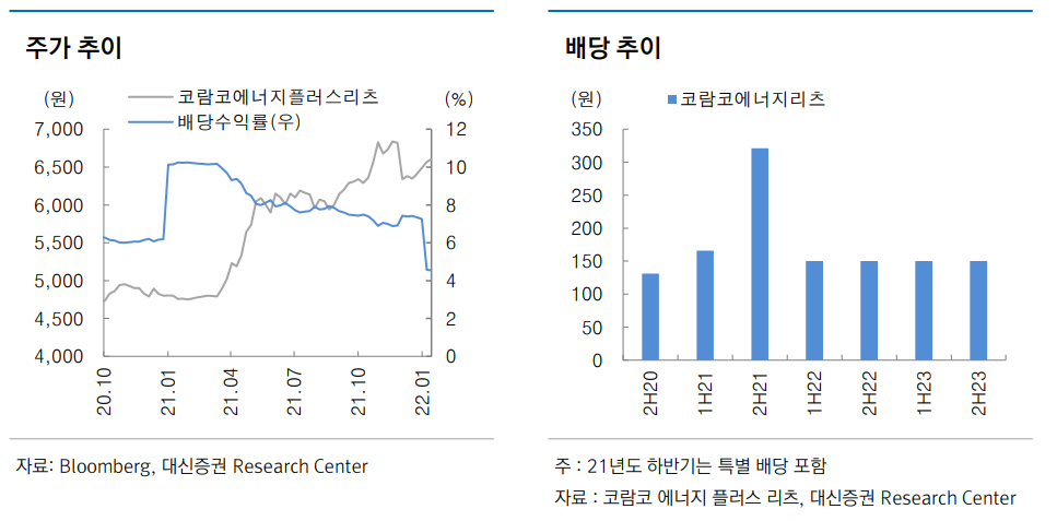 코람코에너지리츠 주가 및 배당수익률 추이 / 주식배당금 및 가이던스