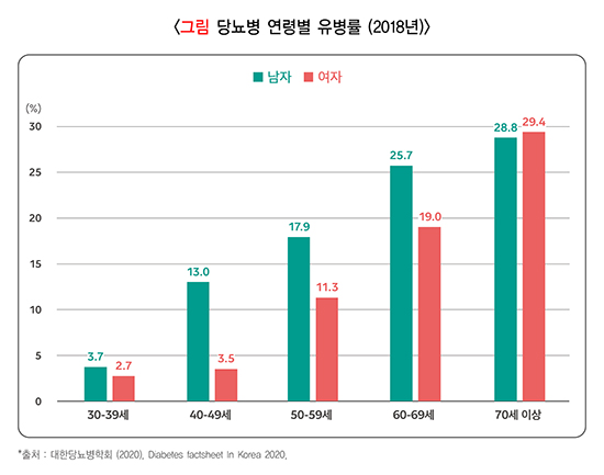 당뇨병