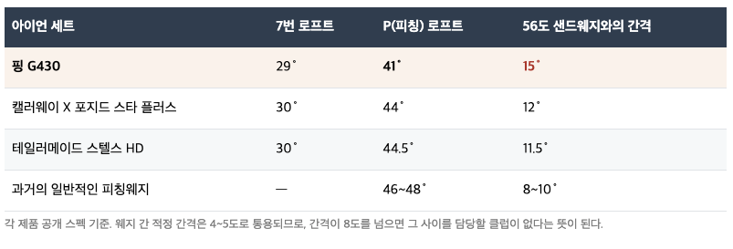 피칭웨지 로프트, 핑 G430은 41도 샌드웨지와 15도 차이