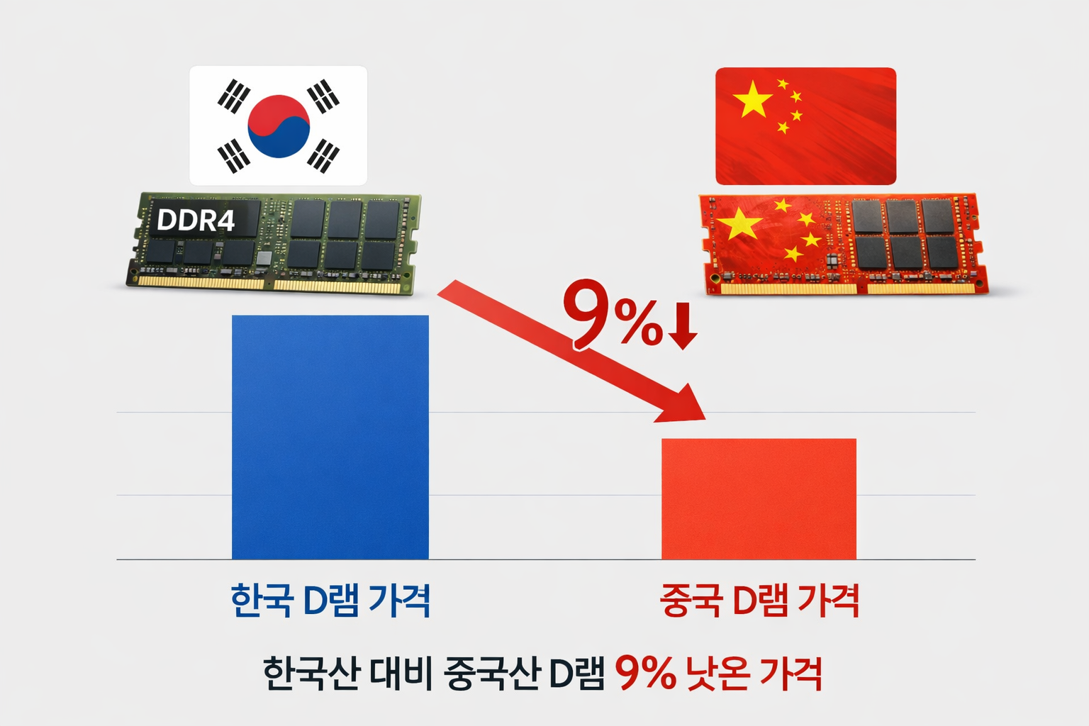 한국과 중국 D램 가격 비교 이미지