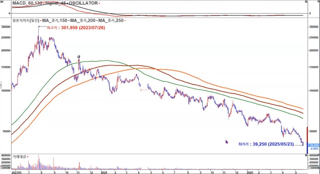 에코프로 일봉 2025