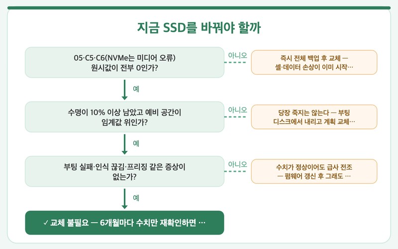 SSD 수명 확인법과 교체 기준 총정리: 크리스털디스크인포 핵심 SMAR