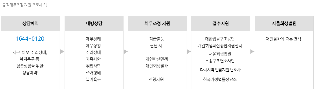 공적채무조정지원프로세스