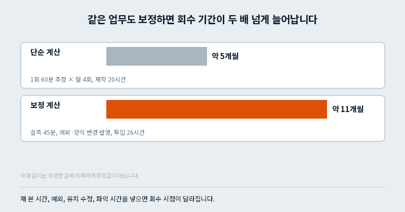 같은 업무를 단순 계산하면 회수 5개월, 보정 계산하면 회수 11개월로 나오는 가정 비교 막대 도표