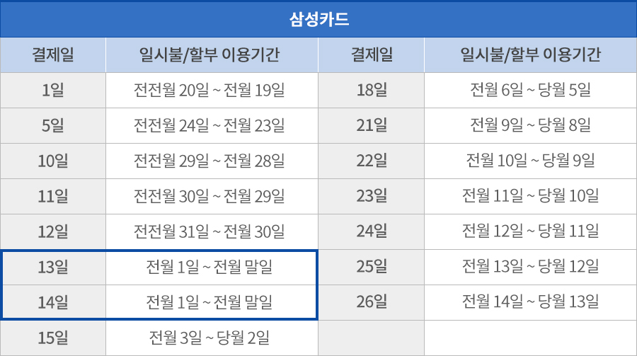 삼성카드-결제일별-사용기간
