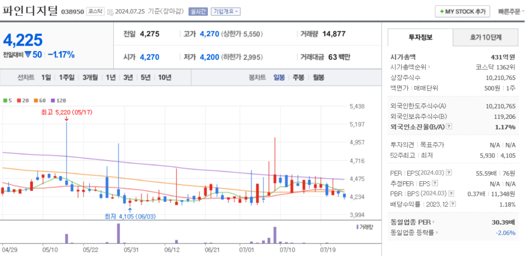 페달 블랙박스 관련주 파인디지털 주가 차트