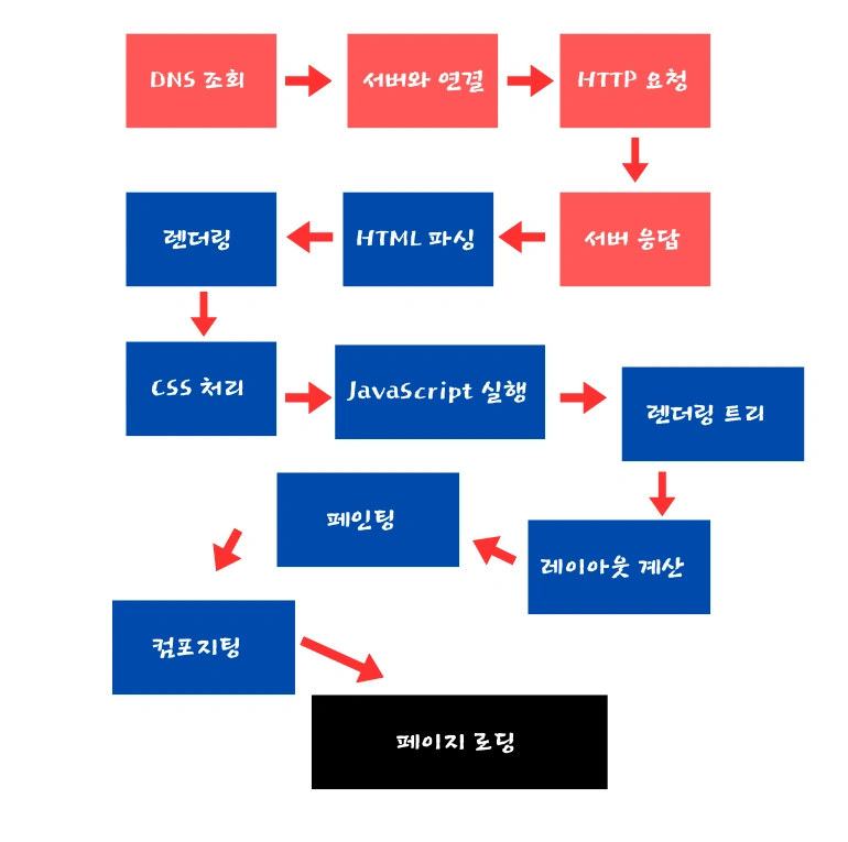 검색 최적화 과정 웹페이지 로딩과정