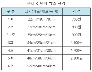 집에서 재활용을 위해 모아둔 택배 상자들과 뽁뽁이