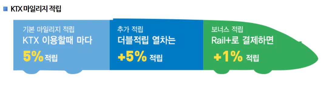 KTX 마일리지 이용안내