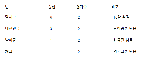 남아공전 경기시간 언제? 대한민국 월드컵 16강 경우의 수 총정리1