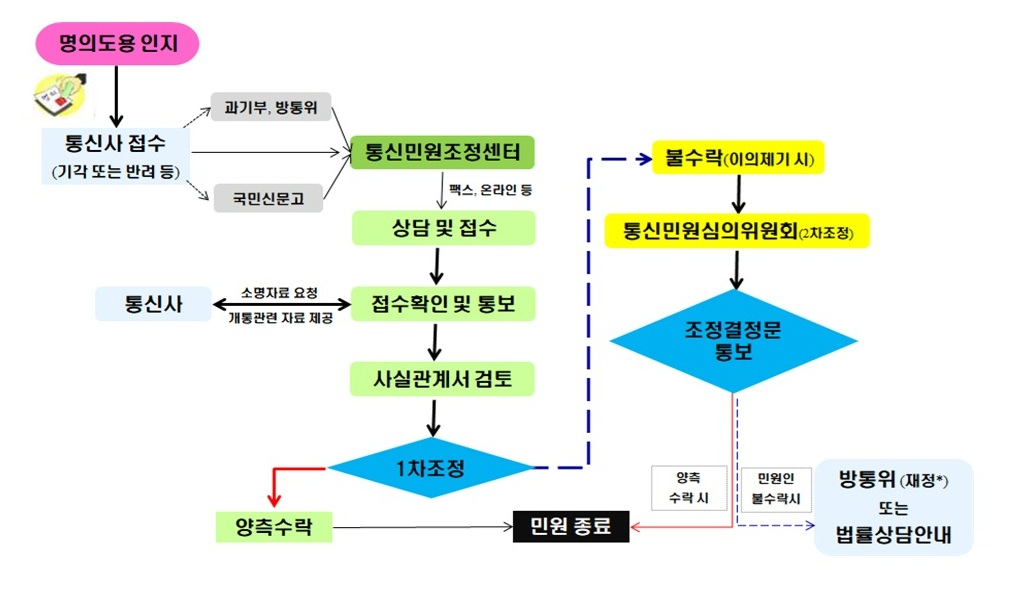 엠세이퍼(Msafer) 명의도용방지 서비스 (PASS앱,카카오뱅크앱)SKT,KT,LGU+ 알뜰폰